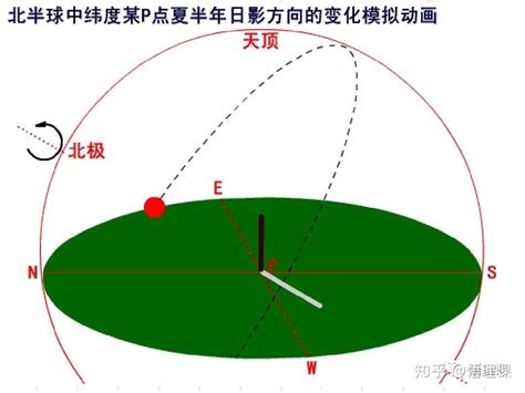 正东方向|日出的具体方位在东南还是东北？扫盲喽